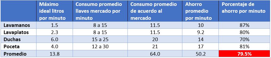 estadísticas de consumo de en lavaplatos,lavamanos, duchas etc..